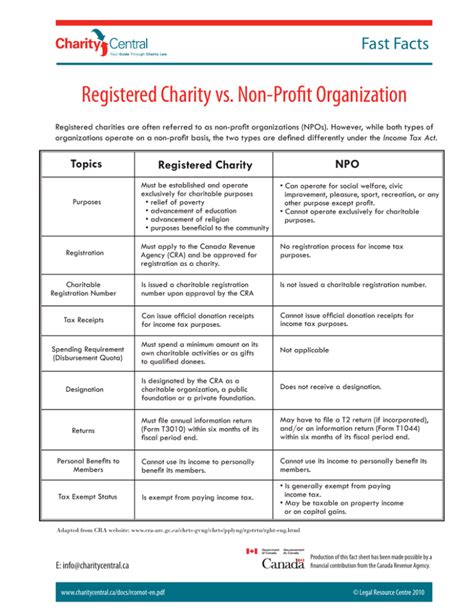 registered charity vs non profit.